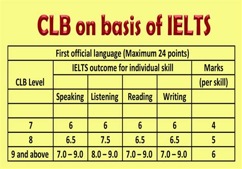 ielts meaning in canada